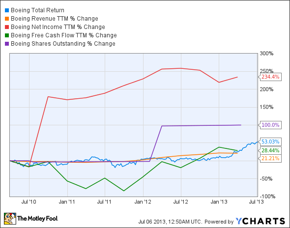 BA Total Return Price Chart