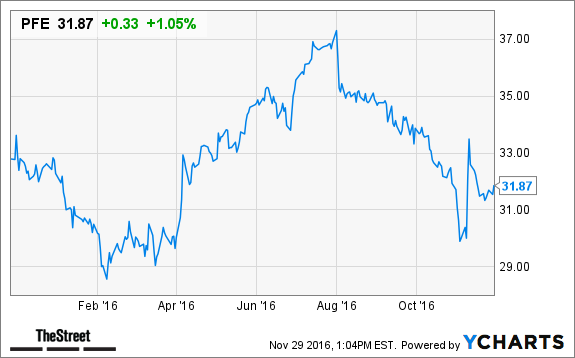 PFE Chart