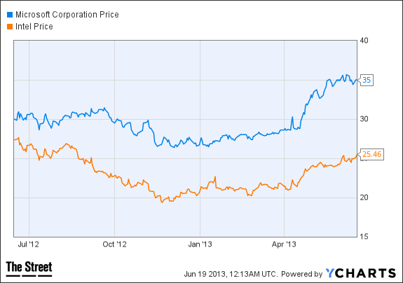 MSFT Chart