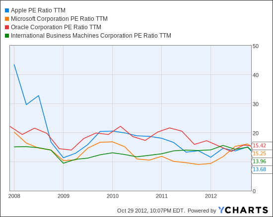 AAPL PE Ratio TTM Chart