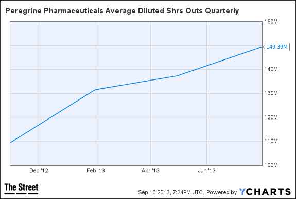 PPHM Average Diluted Shrs Outs Quarterly Chart
