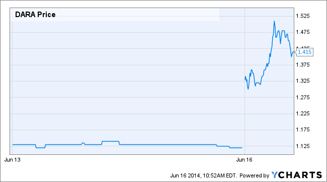 DARA Price Chart
