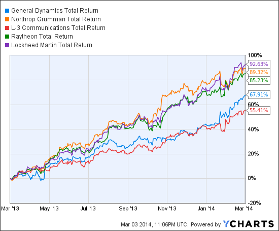 GD Total Return Price Chart