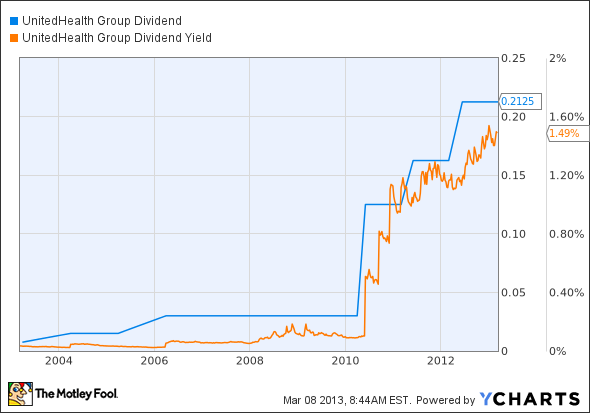 UNH Dividend Chart