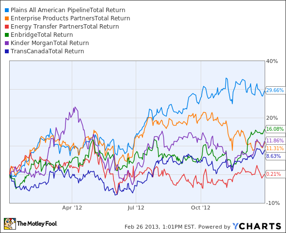PAA Total Return Price Chart