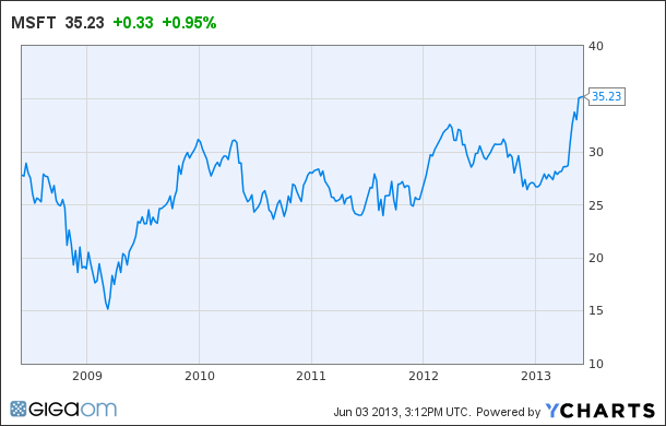 MSFT Chart