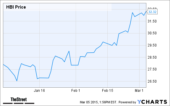 HBI Chart