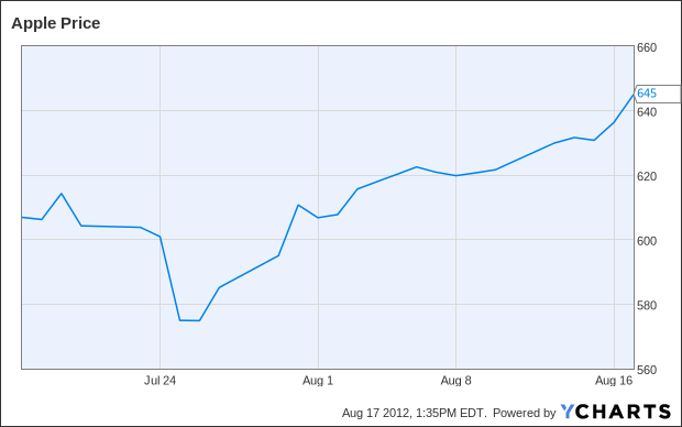 AAPL Chart