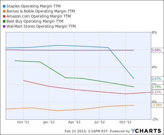 SPLS Operating Margin TTM Chart