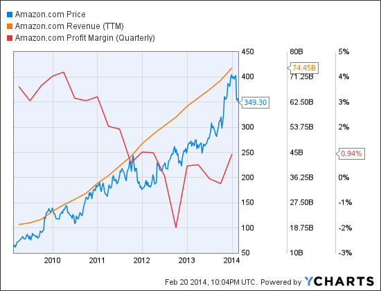 AMZN Chart