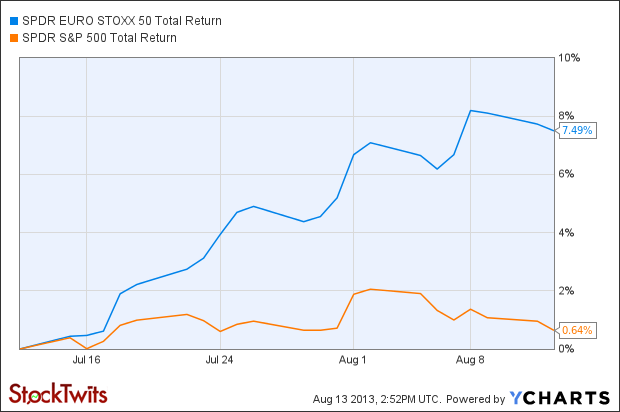 FEZ Total Return Price Chart