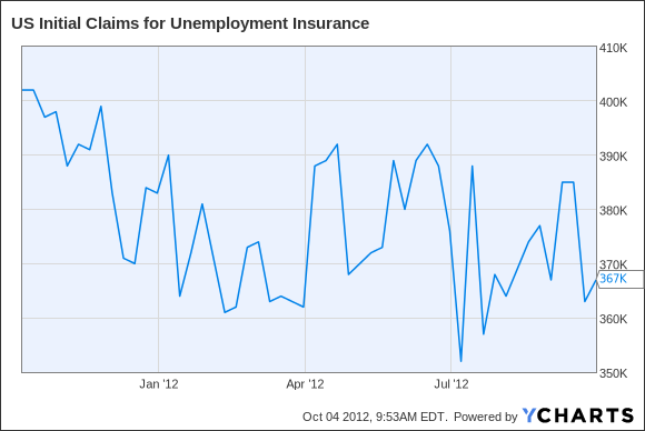 US Initial Claims for Unemployment Insurance Chart