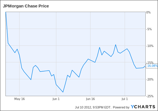 JPM Chart