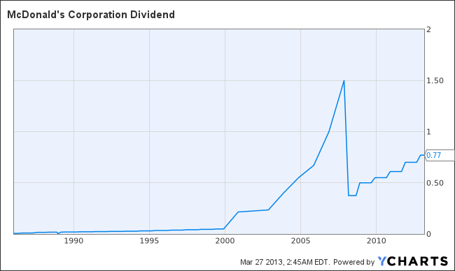 MCD Dividend Chart
