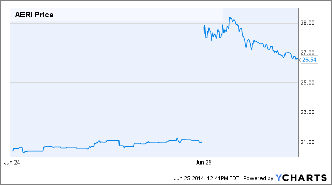 AERI Price Chart