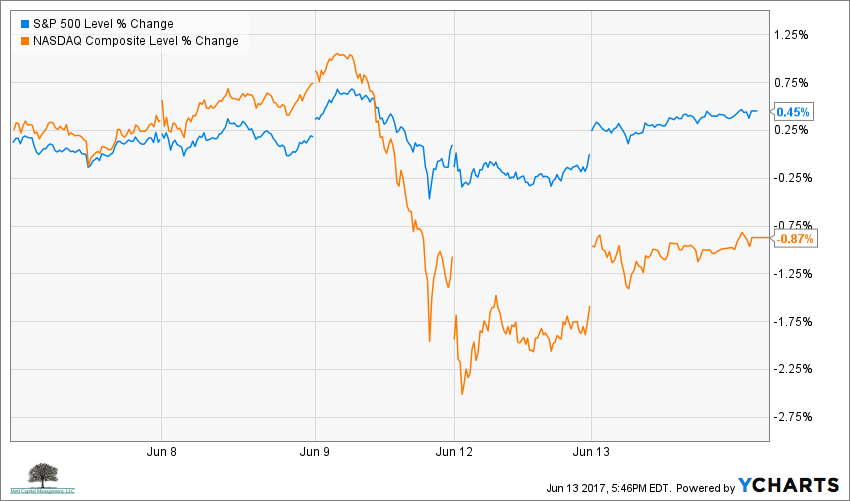 S&P 500 Vs. NASDAQ Composite Over Past 5-days