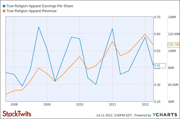 TRLG Earnings Per Share Chart