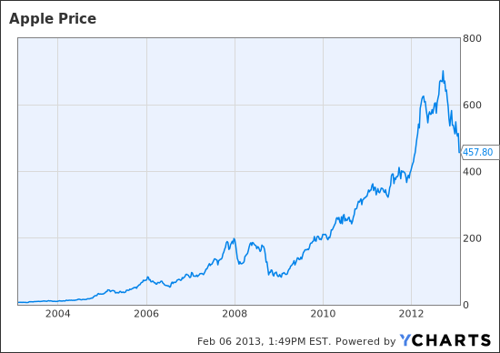 AAPL Chart