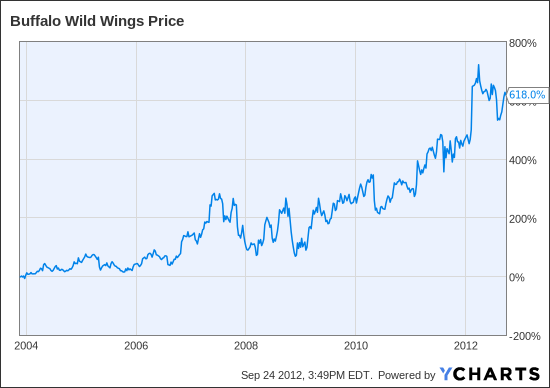 Buffalo Wild Wings Chart