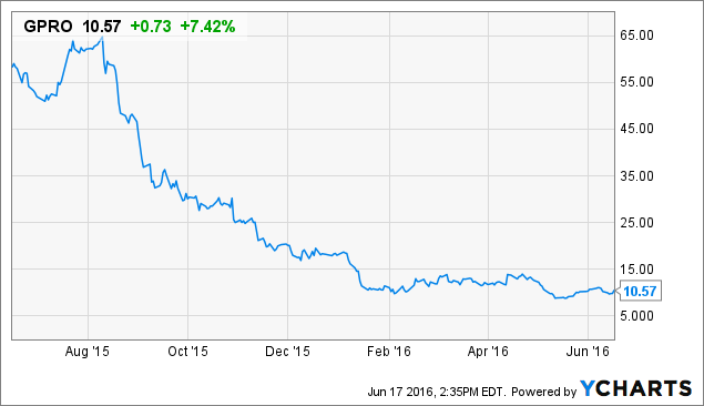 GPRO Chart