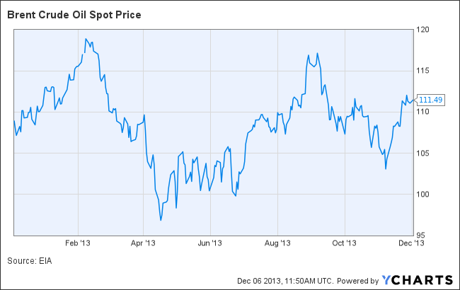 Brent Crude Oil Spot Price Chart