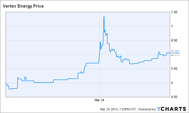 VTNR Chart