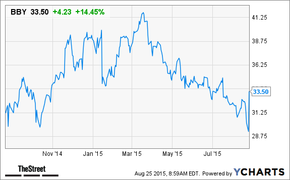 Bby options trading