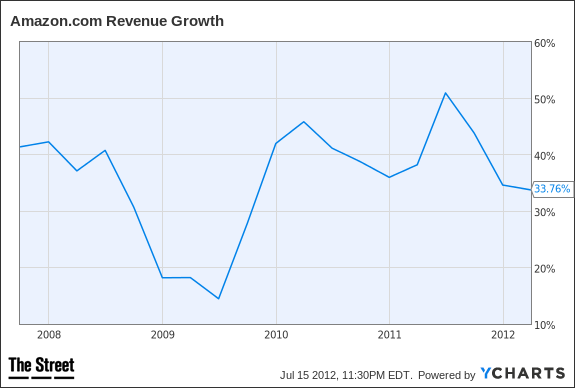 AMZN Revenue Growth Chart
