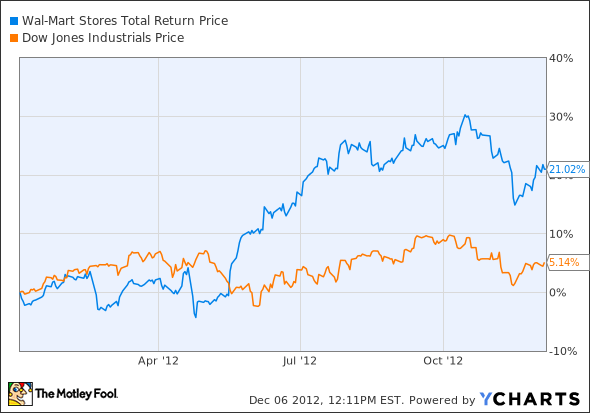 WMT Total Return Price Chart