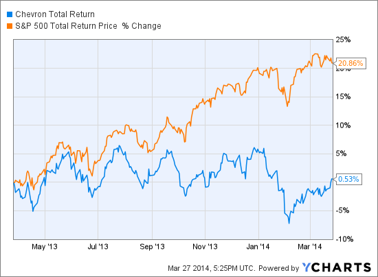 CVX Total Return Price Chart