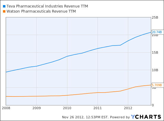 Easy Teen Access To Plan B Pills Could Boost Teva And