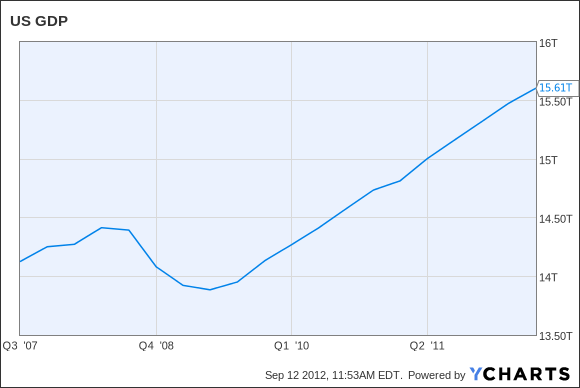 US GDP Chart