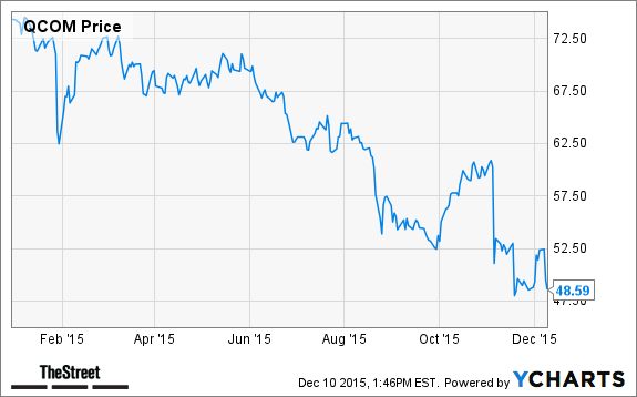 QCOM Chart