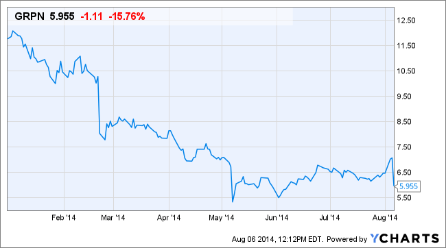 GRPN Chart