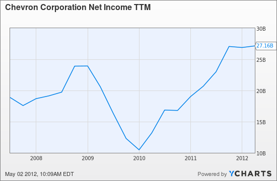 CVX Net Income TTM Chart