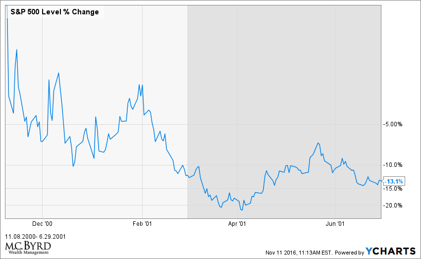 ^SPX Chart