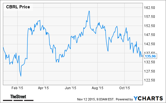 CBRL Chart