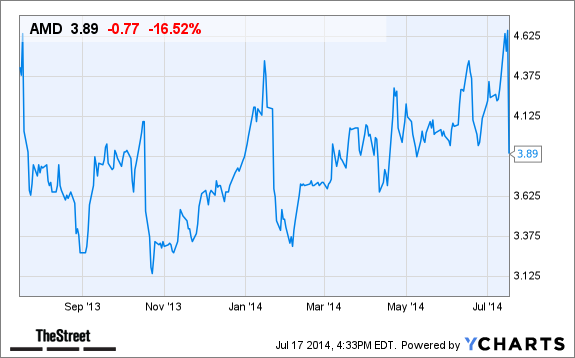 AMD Chart