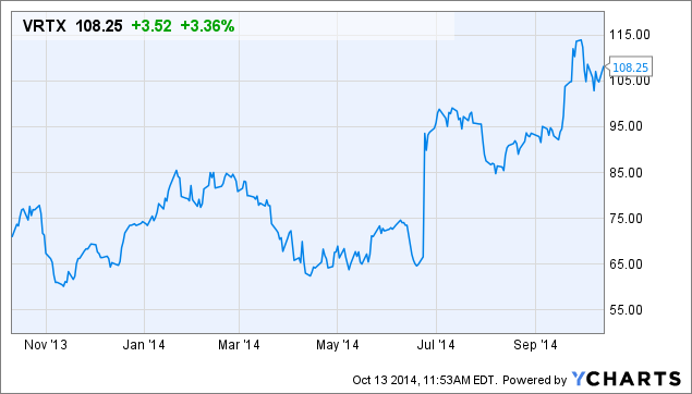 VRTX Chart