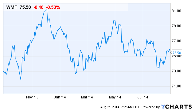 WMT Chart