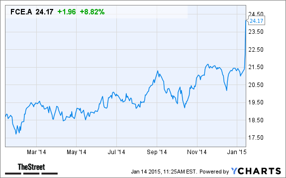 FCE.A Chart