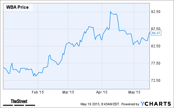 WBA Chart