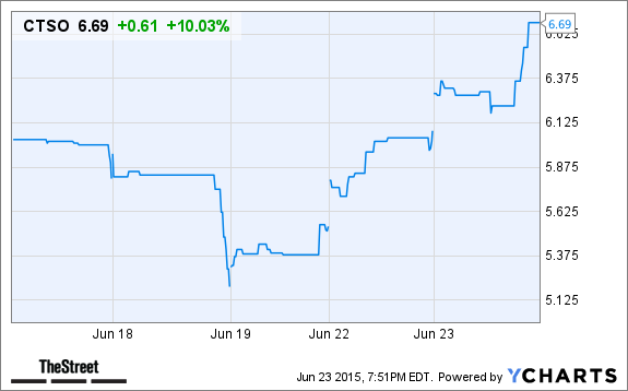 CTSO Price Chart