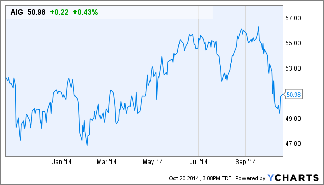 AIG Chart