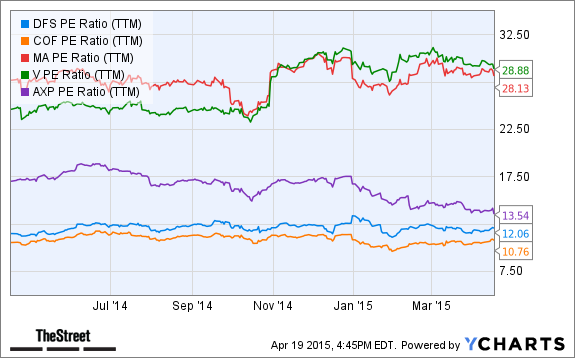 DFS PE Ratio (TTM) Chart