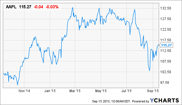 AAPL Chart