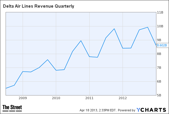 DAL Revenue Quarterly Chart