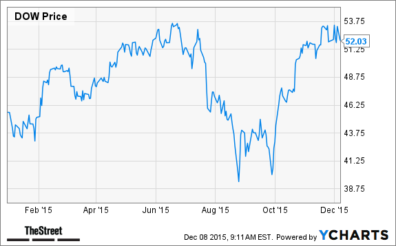 DOW Chart