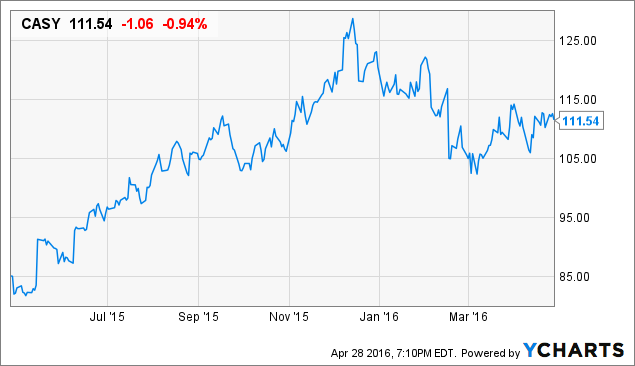Casey s General Stores Fuel Sales Are Now The Sideshow Casey s 
