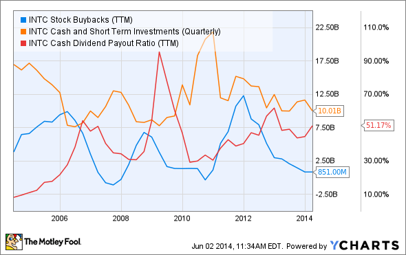 INTC Stock Buybacks (TTM) Chart